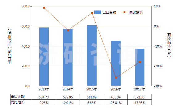 2013-2017年中國(guó)聚酯短纖＜85%棉混染色平紋布（平米重≤170g）(HS55132100)出口總額及增速統(tǒng)計(jì)